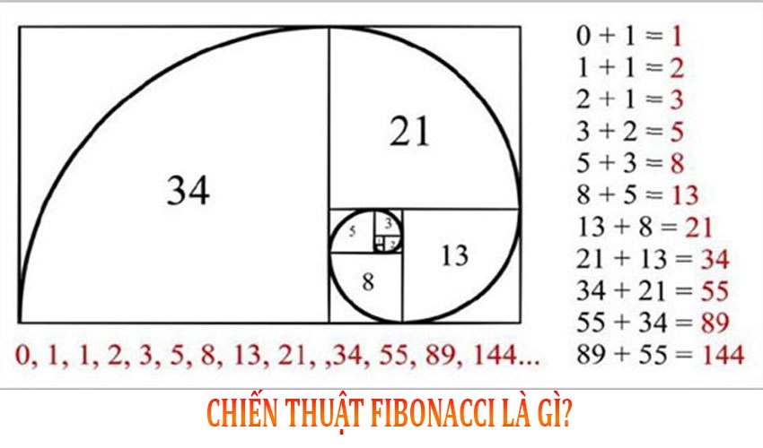 Chiến thuật Fibonacci là gì?